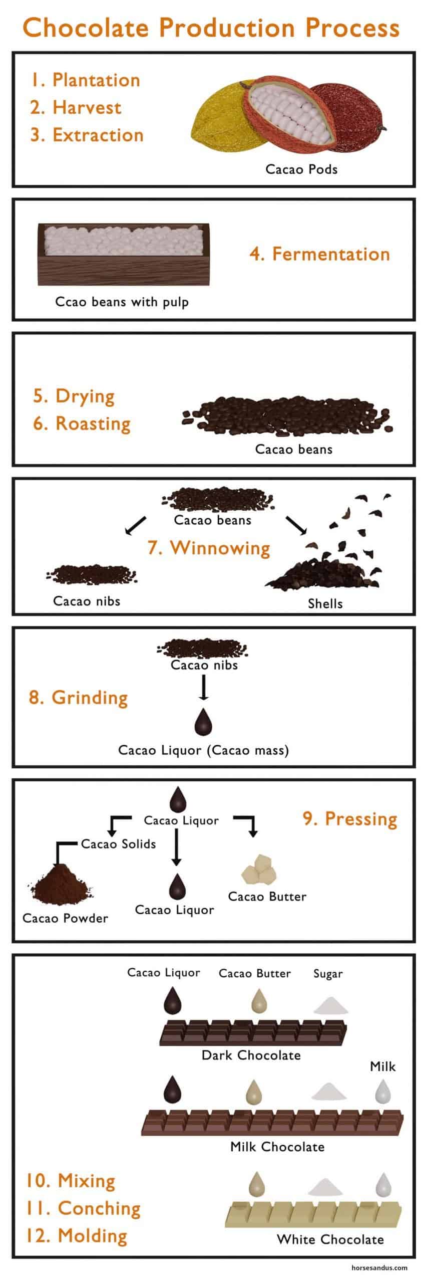 chocolate production process