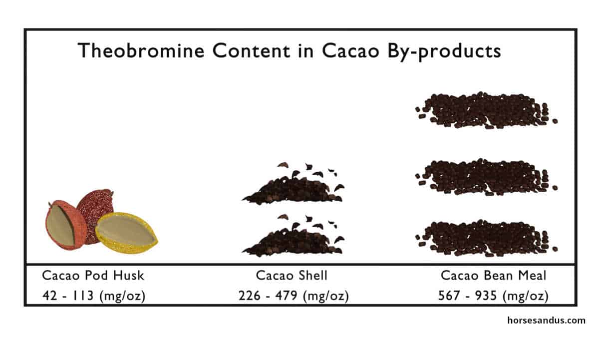 theobromine cacao by_products chart